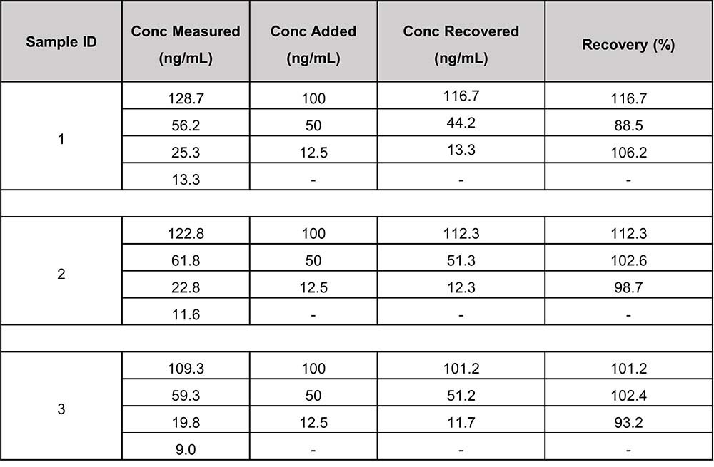 Serum Albumin RECOVERY