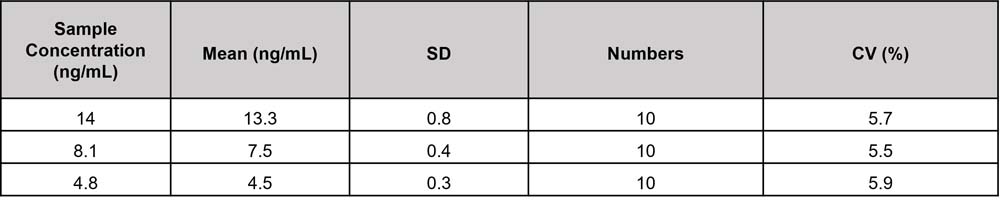 TIMP-1 INTRA-ASSAY STATISTICS
