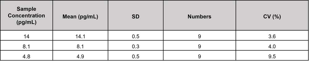 TIMP-1 INTER-ASSAY STATISTICS