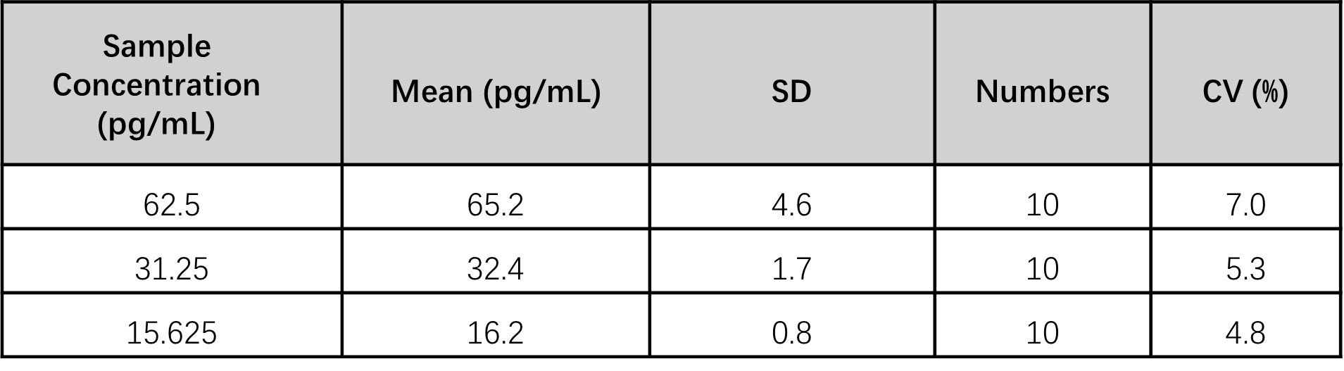 IL-5 INTRA-ASSAY STATISTICS