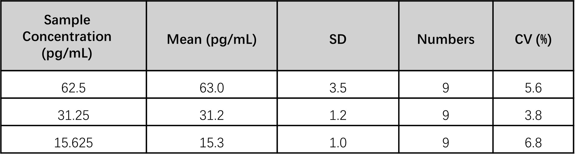 IL-5 INTER-ASSAY STATISTICS