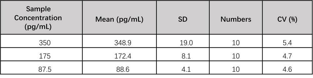 IL-13 INTRA-ASSAY STATISTICS
