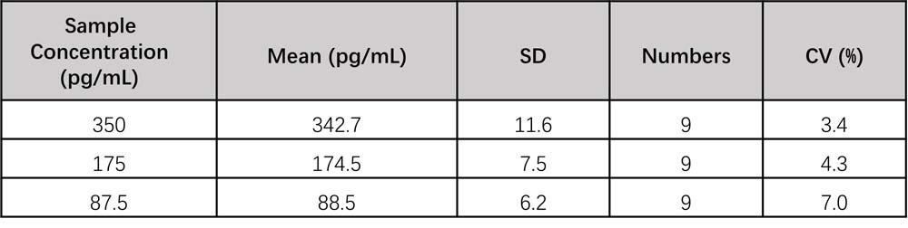 IL-13 INTER-ASSAY STATISTICS