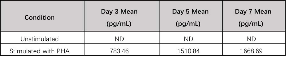 IL-13 SAMPLE VALUES