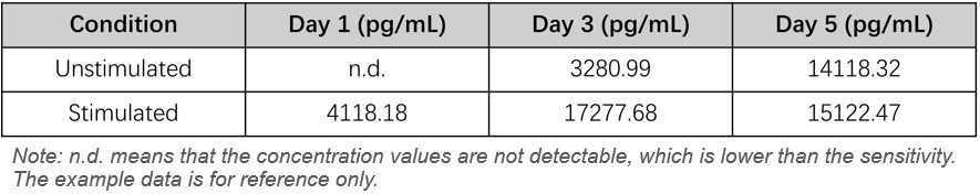 TARC/CCL17 SAMPLE VALUES