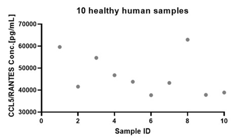 CCL5 SAMPLE VALUES