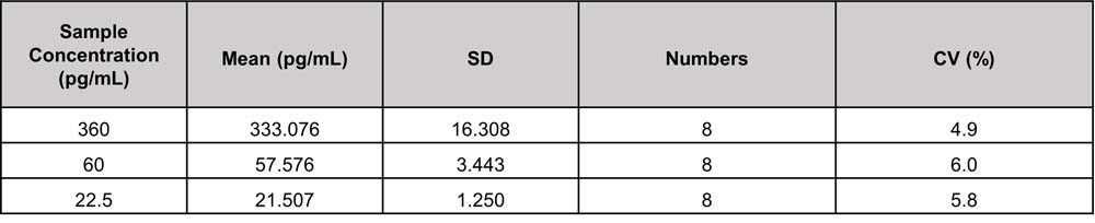 IL-23 INTRA-ASSAY STATISTICS