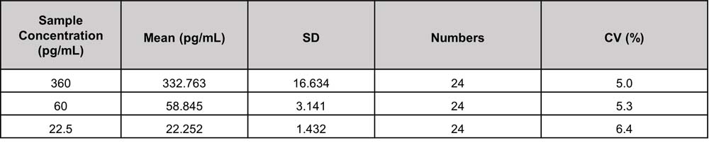IL-23 INTER-ASSAY STATISTICS
