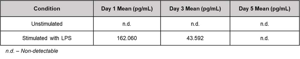IL-23 SAMPLE VALUES
