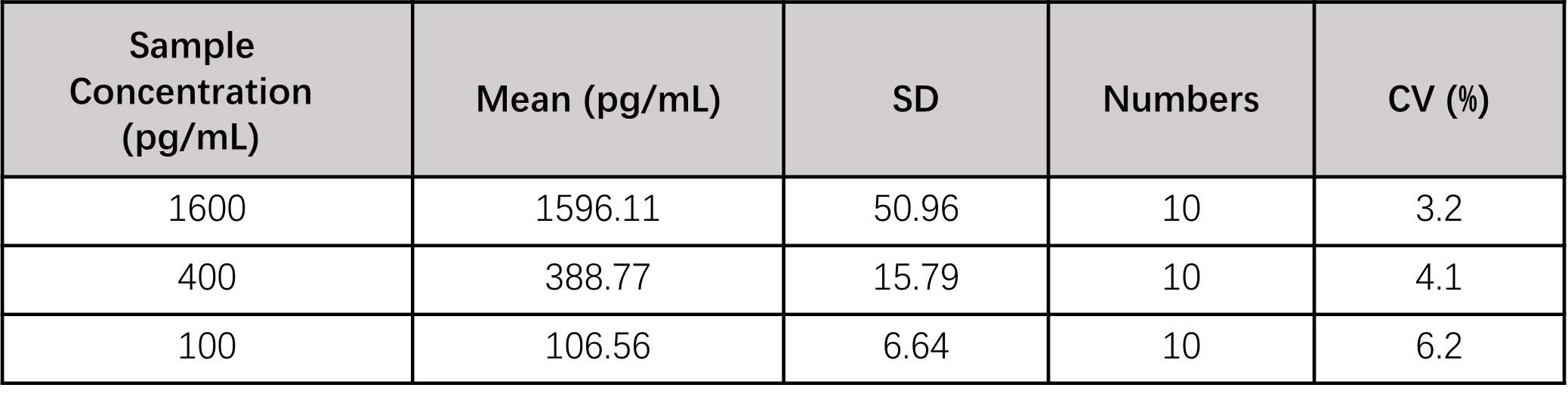 Activin A INTRA-ASSAY STATISTICS