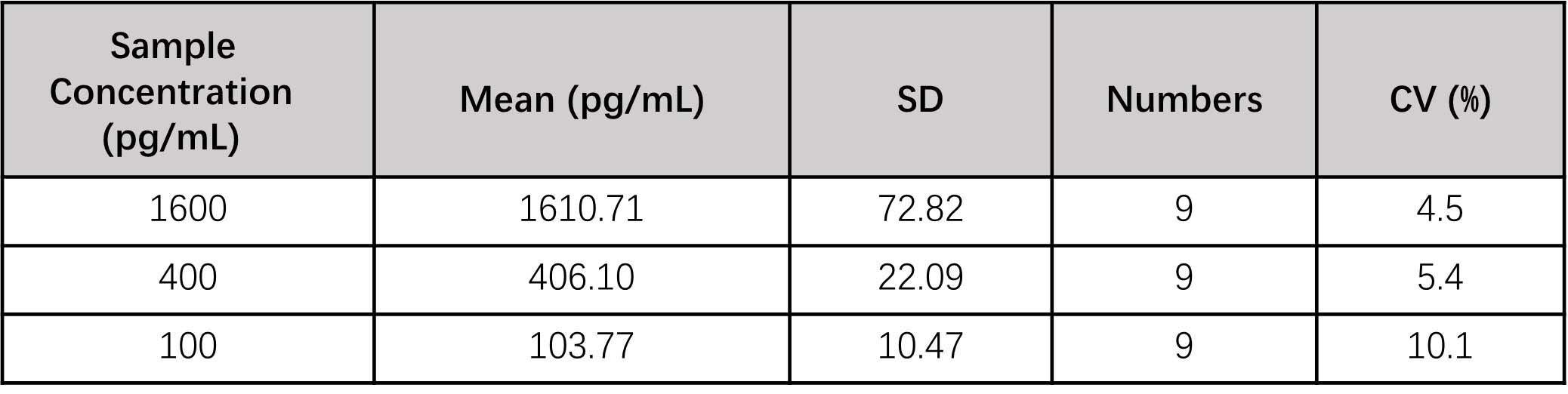 Activin A INTER-ASSAY STATISTICS