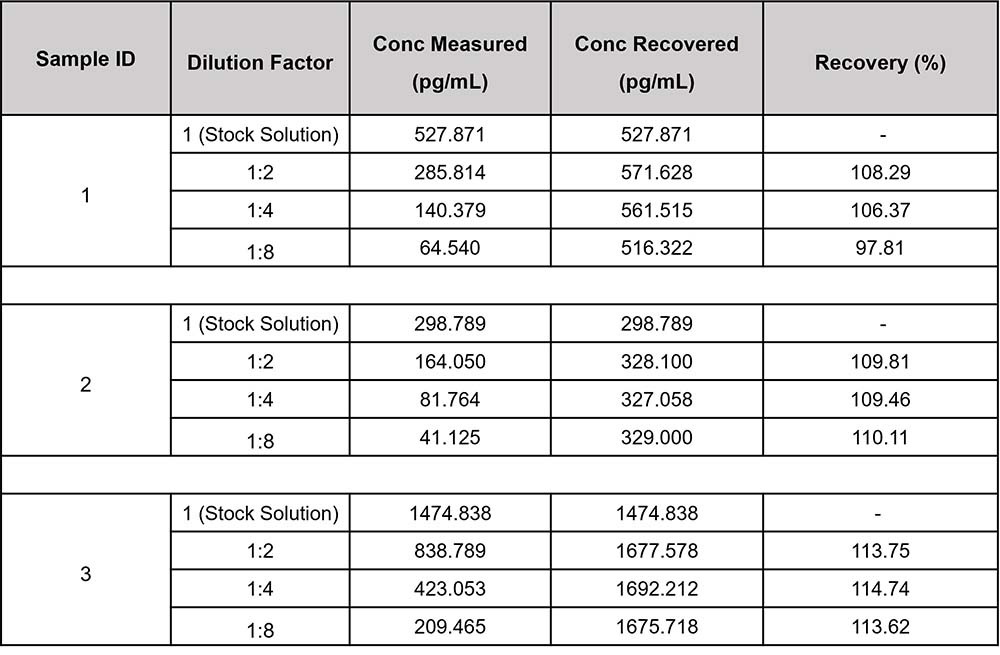 CXCL9/MIG DILUTION LINEARITY