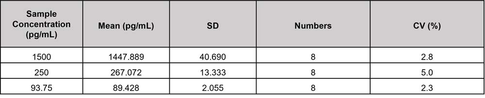 CXCL9/MIG INTRA-ASSAY STATISTICS