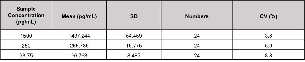 CXCL9/MIG INTER-ASSAY STATISTICS