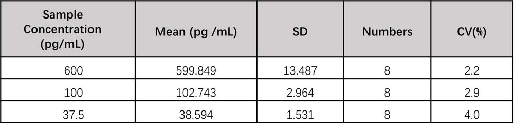 IL-22 INTRA-ASSAY STATISTICS