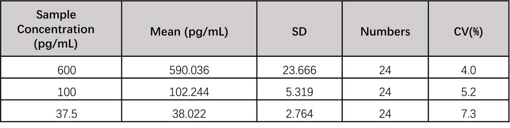 IL-22 INTER-ASSAY STATISTICS