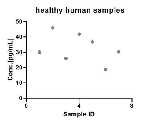 IL-22 SAMPLE VALUES