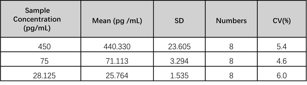 TL1A INTRA-ASSAY STATISTICS
