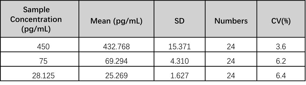 TL1A INTER-ASSAY STATISTICS