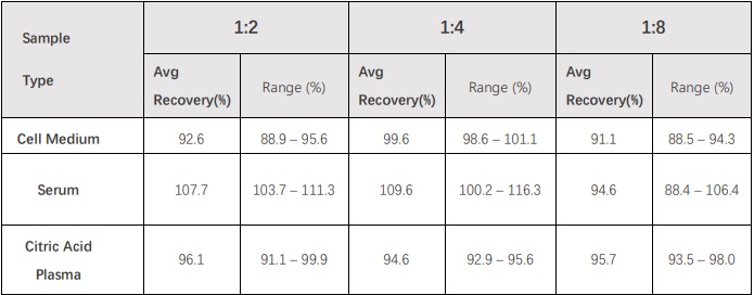 IFN-gamma DILUTION LINEARITY