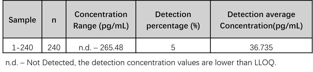 IL-12p70 SAMPLE VALUES