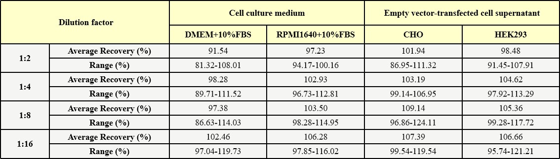 IgG Fc DILUTION LINEARITY