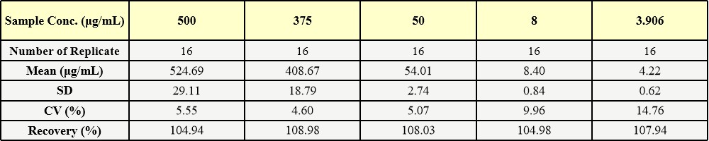 IgG Fc INTRA-ASSAY STATISTICS