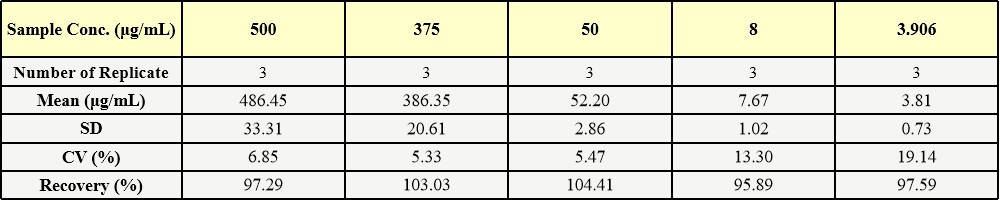 IgG Fc INTER-ASSAY STATISTICS