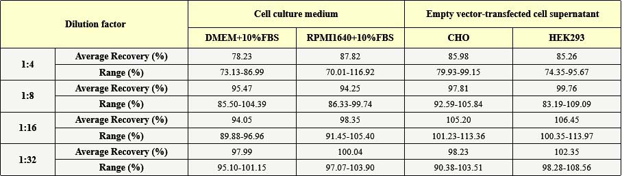 IgG Fc DILUTION LINEARITY