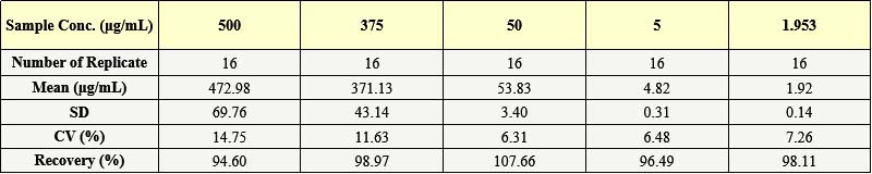 IgG Fc INTRA-ASSAY STATISTICS