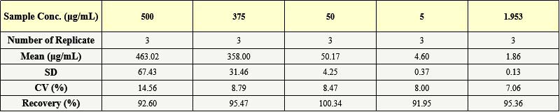 IgG Fc INTER-ASSAY STATISTICS