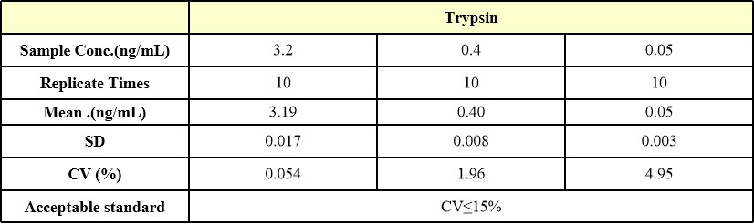Trypsin INTER-ASSAY STATISTICS