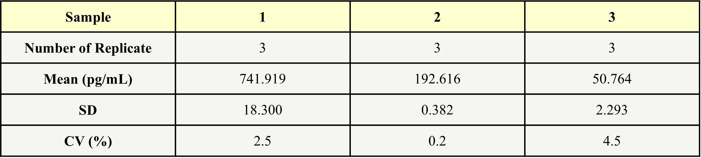 DLL4 INTER-ASSAY STATISTICS