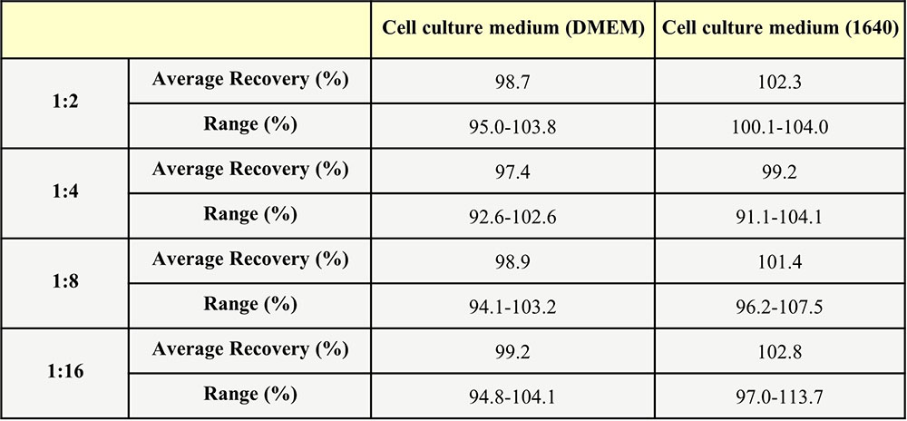 IL-18 DILUTION LINEARITY