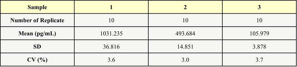 IL-18 INTRA-ASSAY STATISTICS