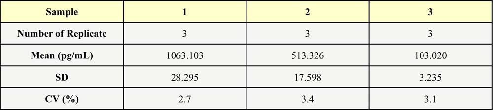 IL-18 INTER-ASSAY STATISTICS