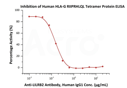 HLA-G, ELISA-validated protein HLA-G, ELISA-validated protein