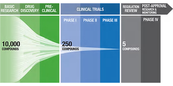 Pharmaceutical pipeline highlighting the number of potential candidate drugs to regulatory approval. Pharmaceutical pipeline highlighting the number of potential candidate drugs to regulatory approval.