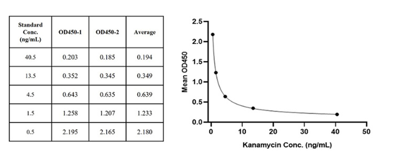 Antibiotic Residue Detection Antibiotic Residue Detection