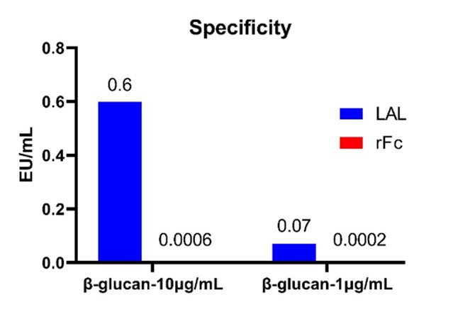 β-Glucan Conjugated Antibody Drugs and Recombinant Factor C Assays