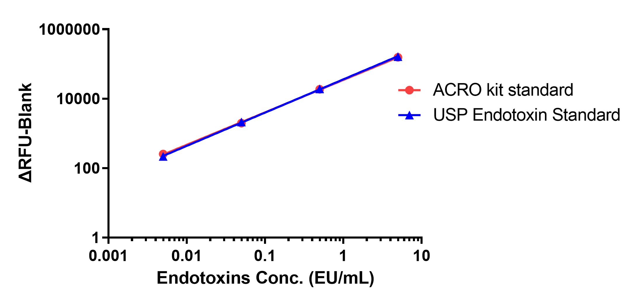 Verification Data – High Accuracy and Traceable Standards