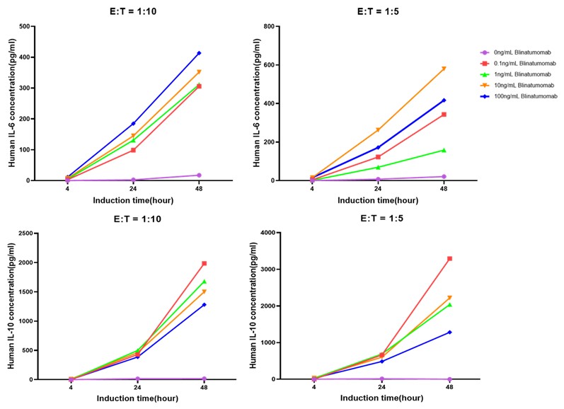 T Cell Engagers (TCEs)