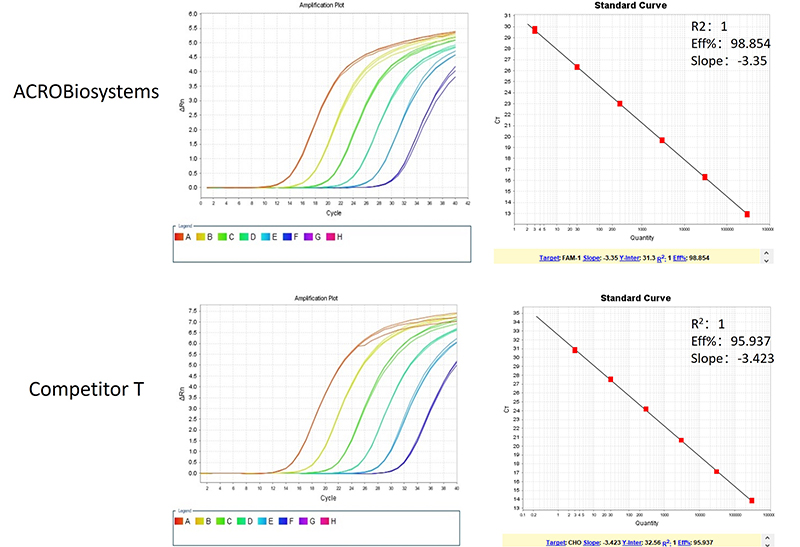 CHO resDNA Detection Kit: High Sensitivity and Specificity for Biologics QC