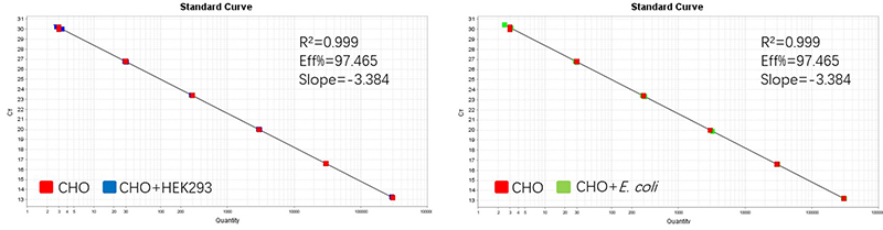CHO resDNA Detection Kit: High Sensitivity and Specificity for Biologics QC