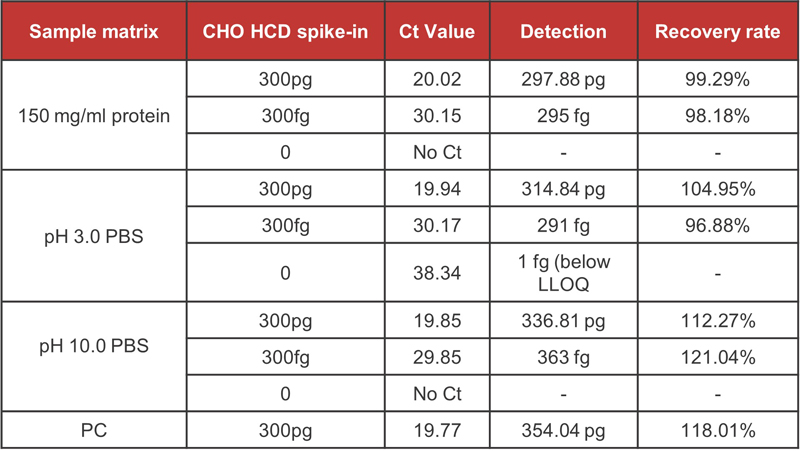 CHO resDNA Detection Kit: High Sensitivity and Specificity for Biologics QC