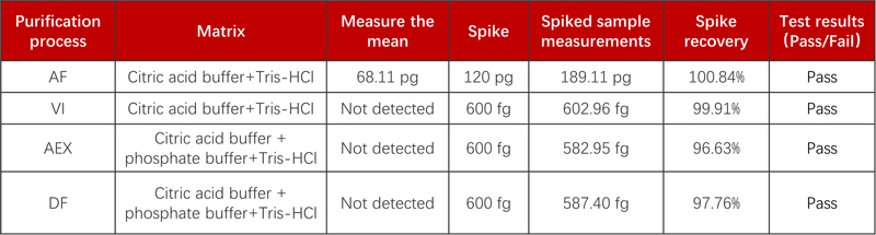 CHO resDNA Detection Kit: High Sensitivity and Specificity for Biologics QC