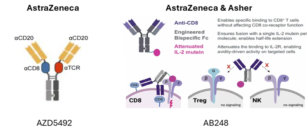 Mechanism of action of AZD5492 and AB248