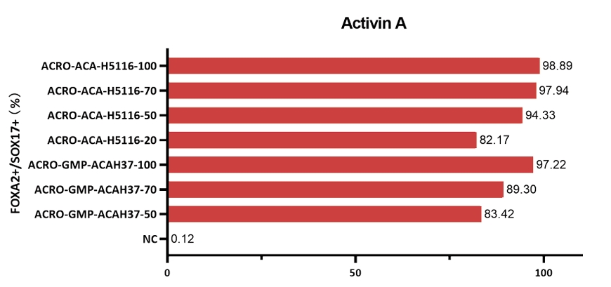 Activin A induction efficiency comparison chart