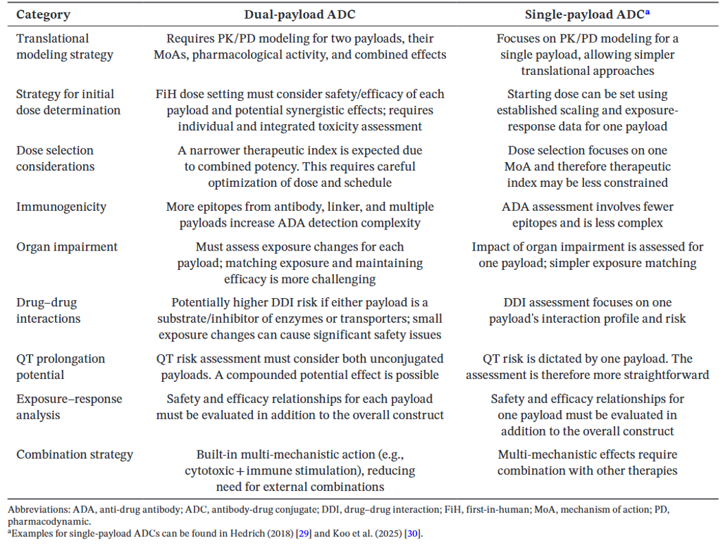 Comparison of clinical pharmacology strategy considerations between dual-payload ADCs and single-payload ADCs.