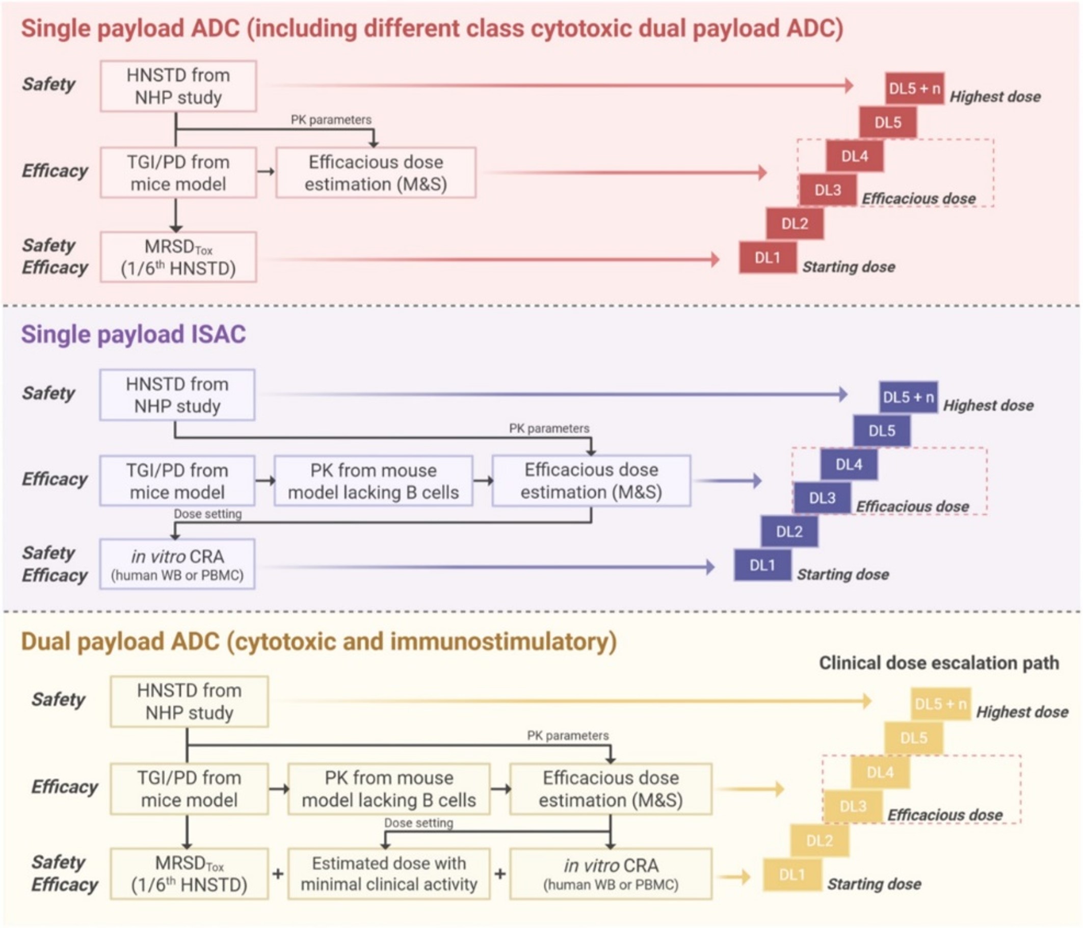 1.	Proposed first-in-human dose escalation strategies for single-payload ADCs, ISACs, and dual-payload ADCs combining cytotoxic and immunostimulatory payloads